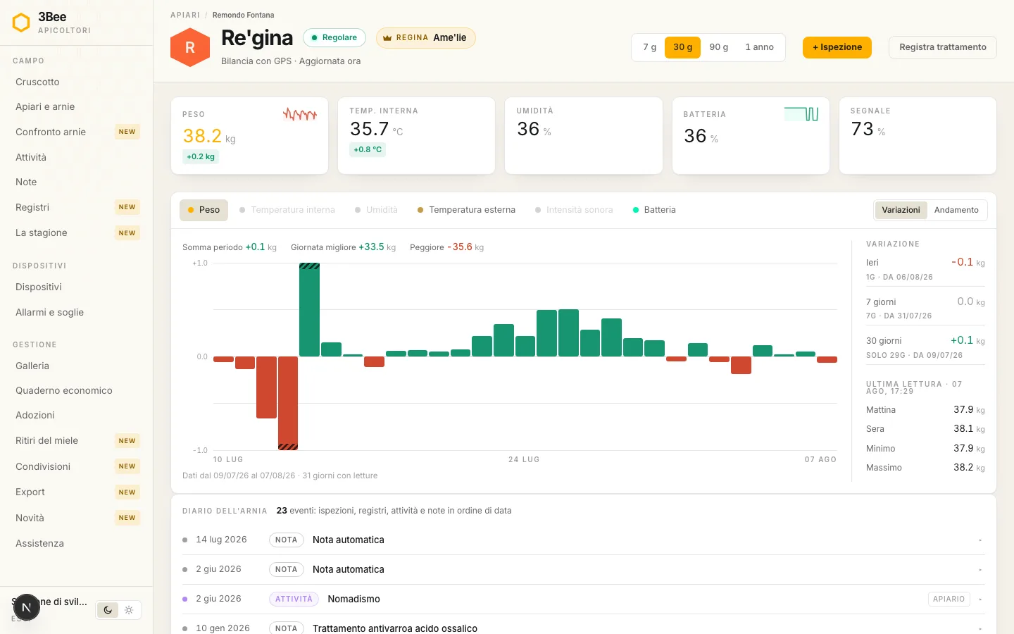Scheda arnia nell'app 3Bee: peso, temperatura interna, umidità, batteria e segnale, con il grafico delle variazioni giornaliere di peso e il diario dell'arnia